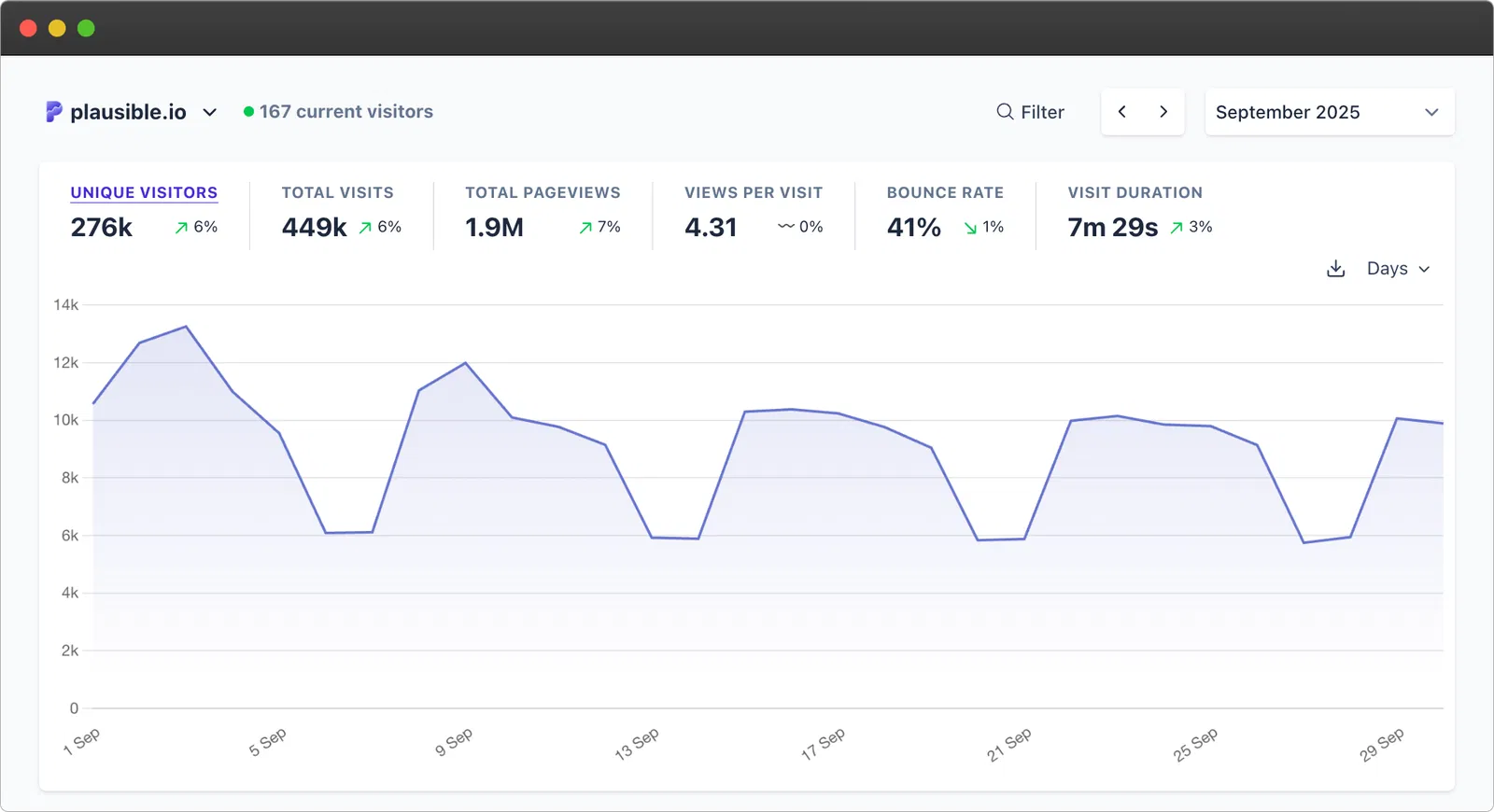 Plausible dashboard stats